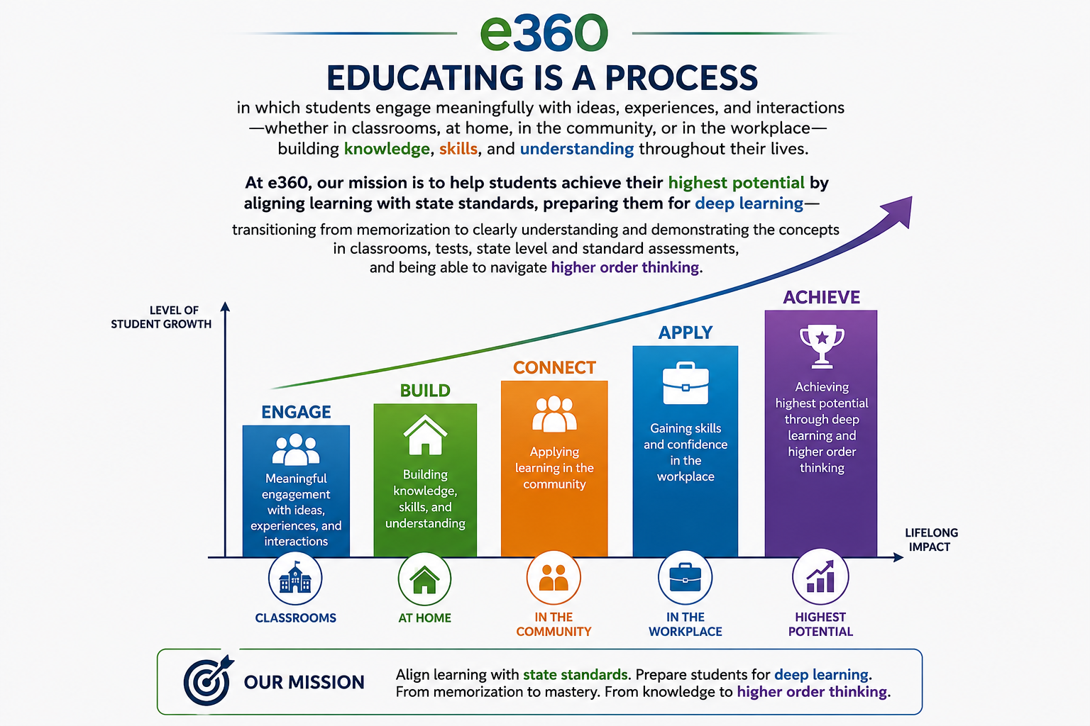 Academic Framework Chart