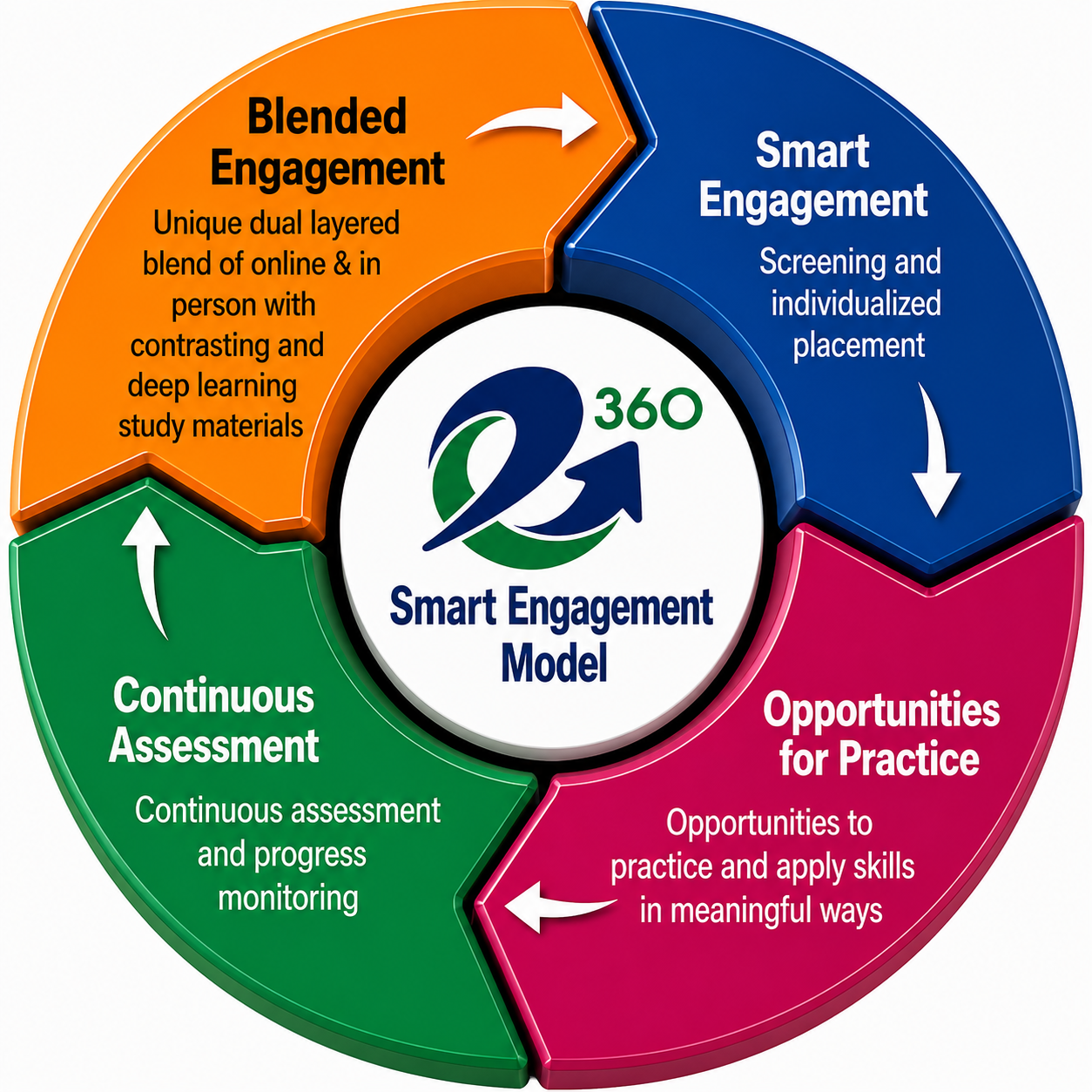 Academic Framework Chart
